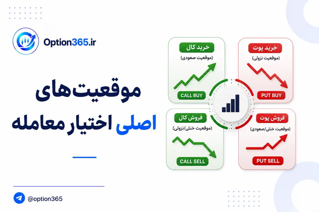 کاور آموزش موقعیت‌های  اختیار معامله
