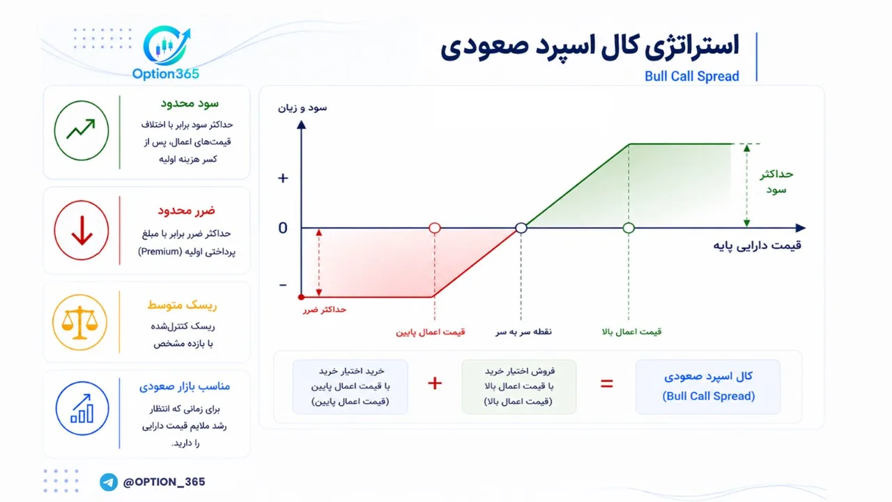 کاور آموزش استراتژی کال اسپرد صعودی (Bull Call Spread)
