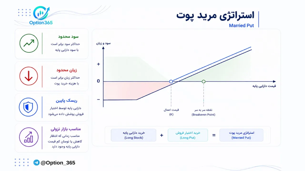 کاور آموزش استراتژی مرید پوت (Married Put)