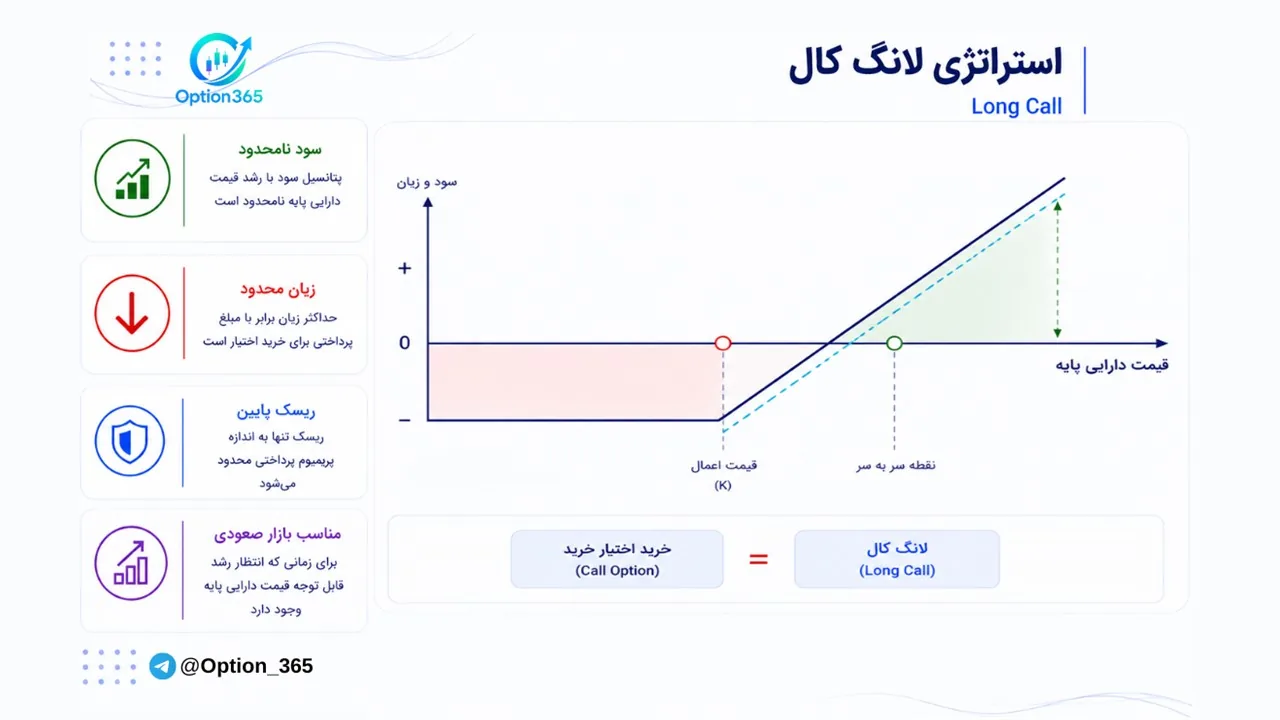 کاور آموزش استراتژی لانگ کال (Long Call)