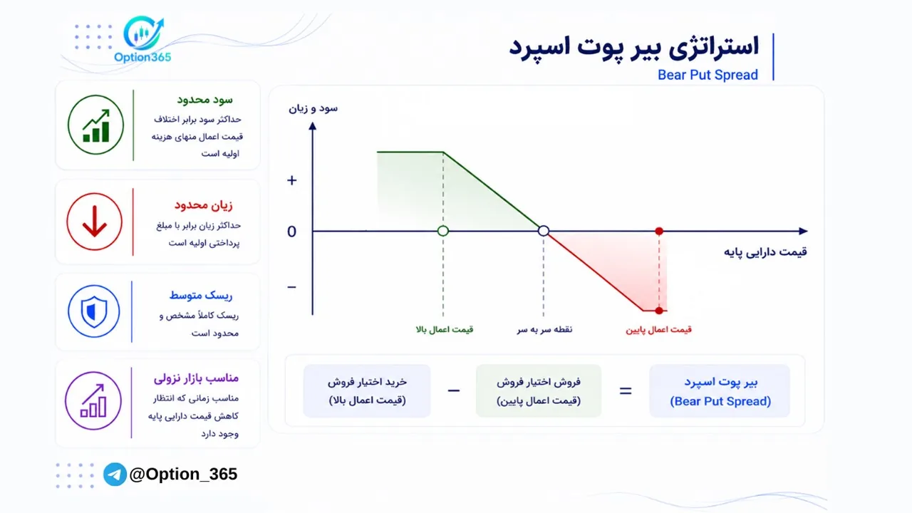 کاور آموزش استراتژی بیر پوت اسپرد