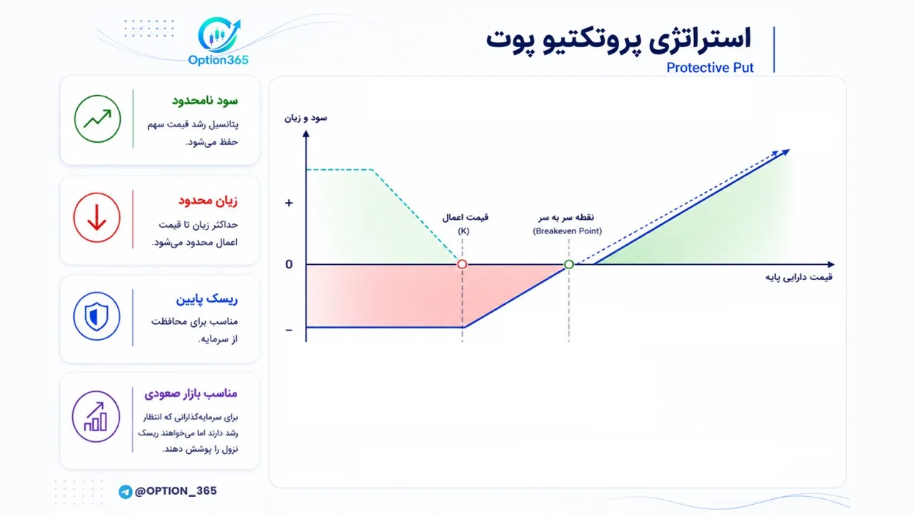 کاور آموزش استراتژی پروتکتیو پوت  (Protective Put)