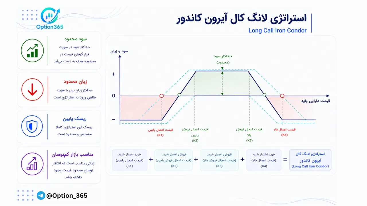 کاور آموزش استراتژی لانگ کال آیرون کاندور (Long Call Condor)