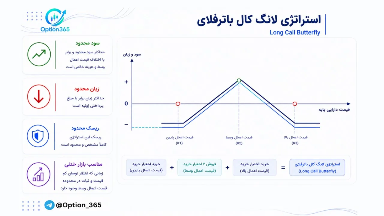 کاور آموزش استراتژی لانگ کال باترفلای (Long Call Butterfly)