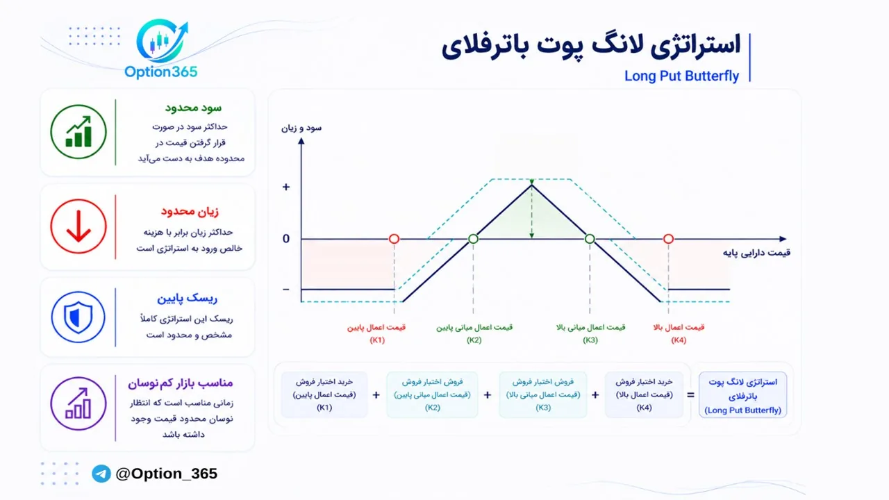 کاور آموزش استراتژی لانگ پوت باترفلای (Long Put Butterfly)