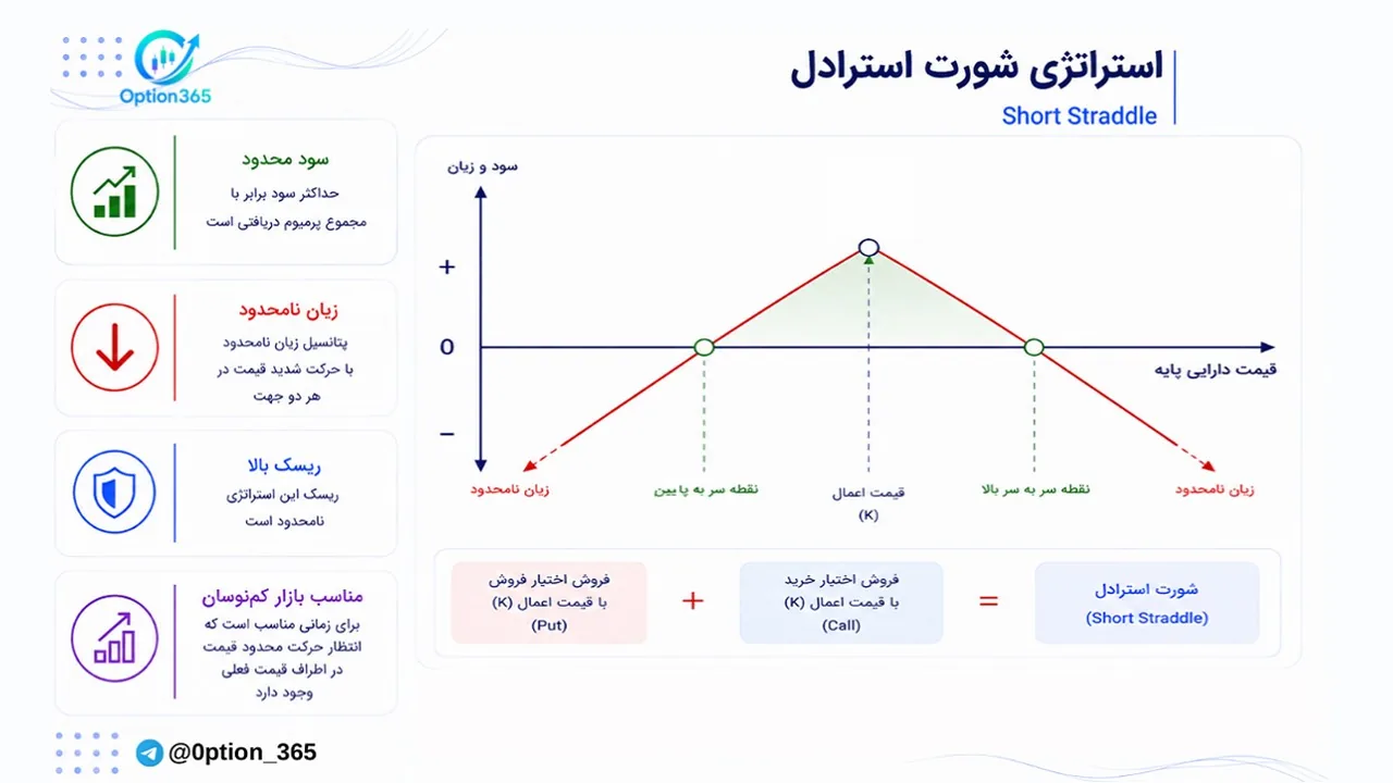 کاور آموزش استراتژی شورت استرادل (Short Straddle)