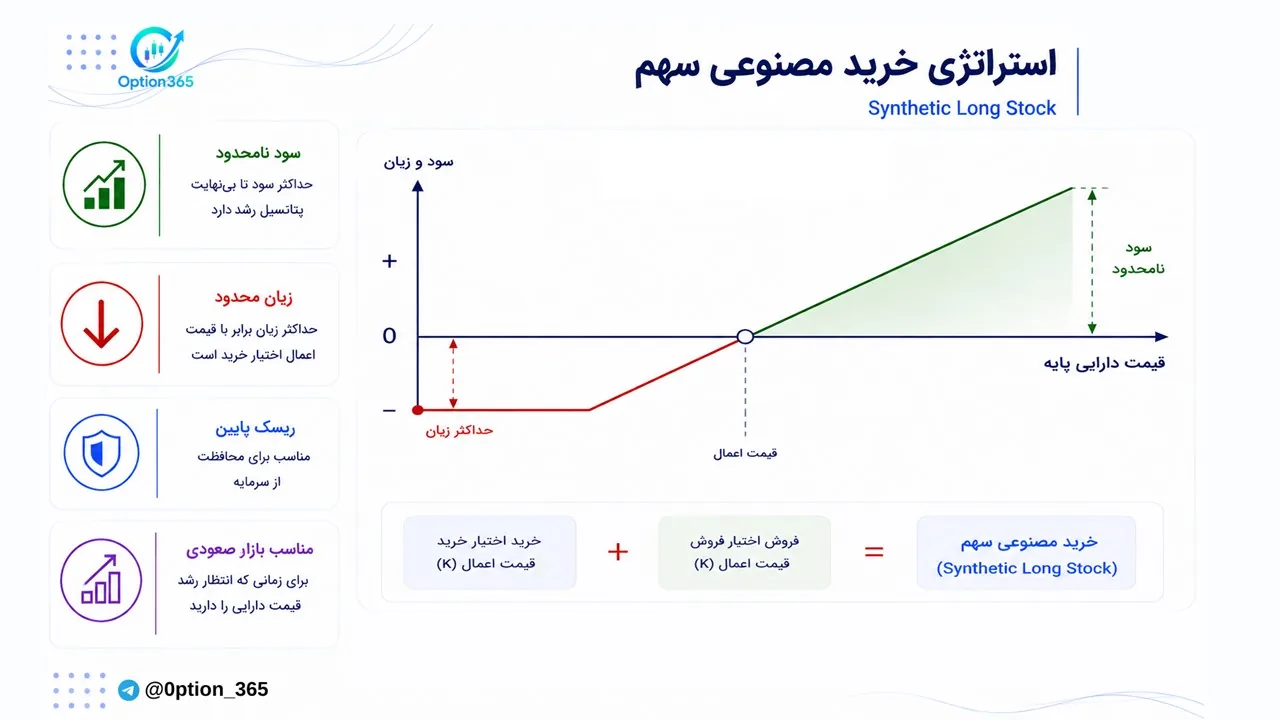 کاور آموزش استراتژی خرید مصنوعی سهم (Synthetic Long Stock)