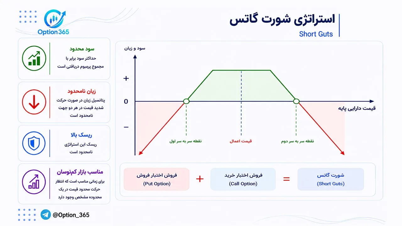 کاور آموزش استراتژی شورت گاتس (Short Guts)