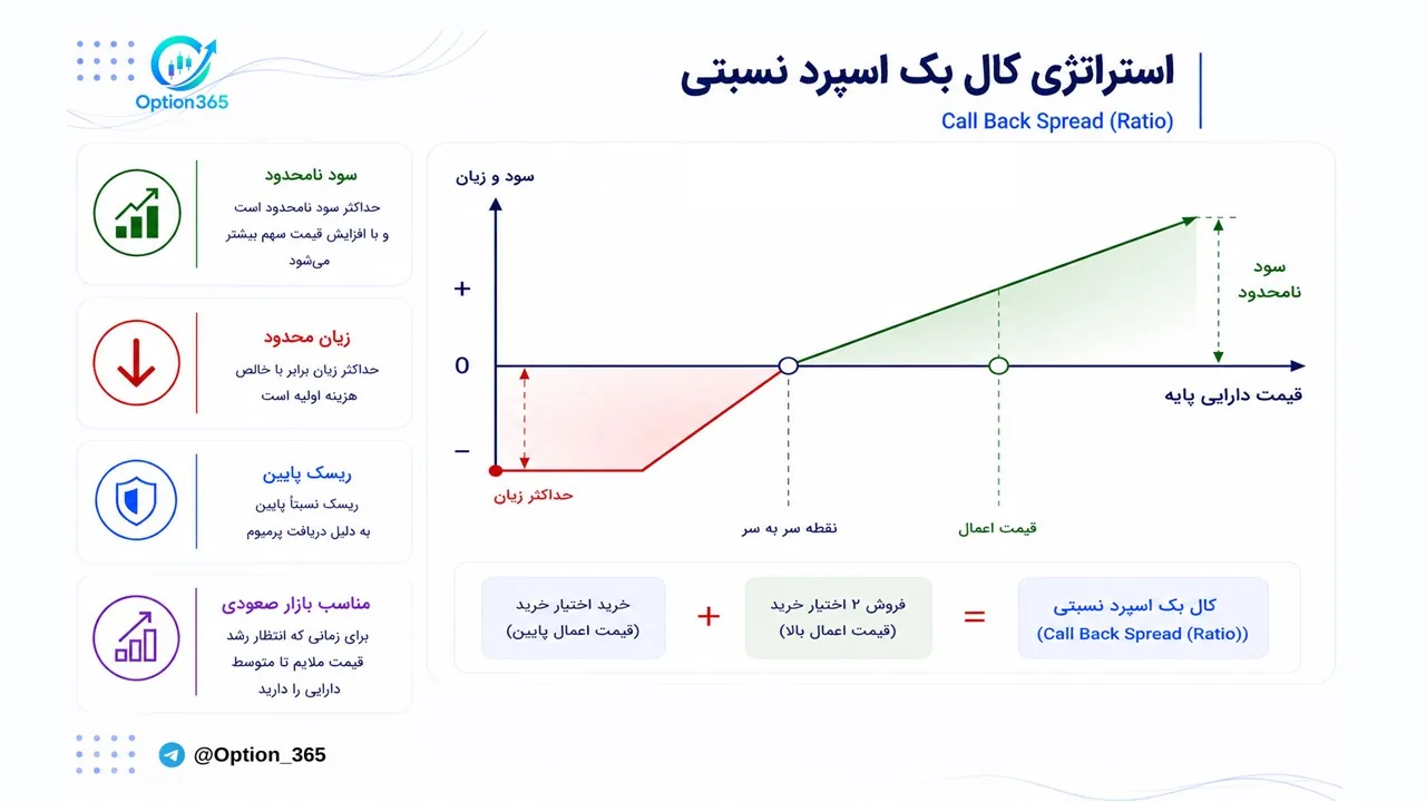 کاور آموزش استراتژی کال بک اسپرد نسبتی (Call Backspread)