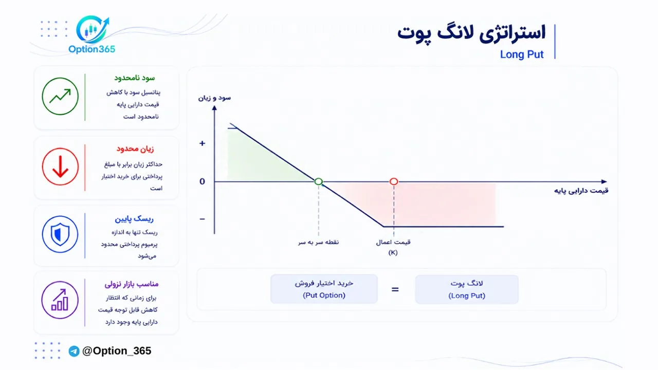 کاور آموزش استراتژی لانگ پوت (Long Put)
