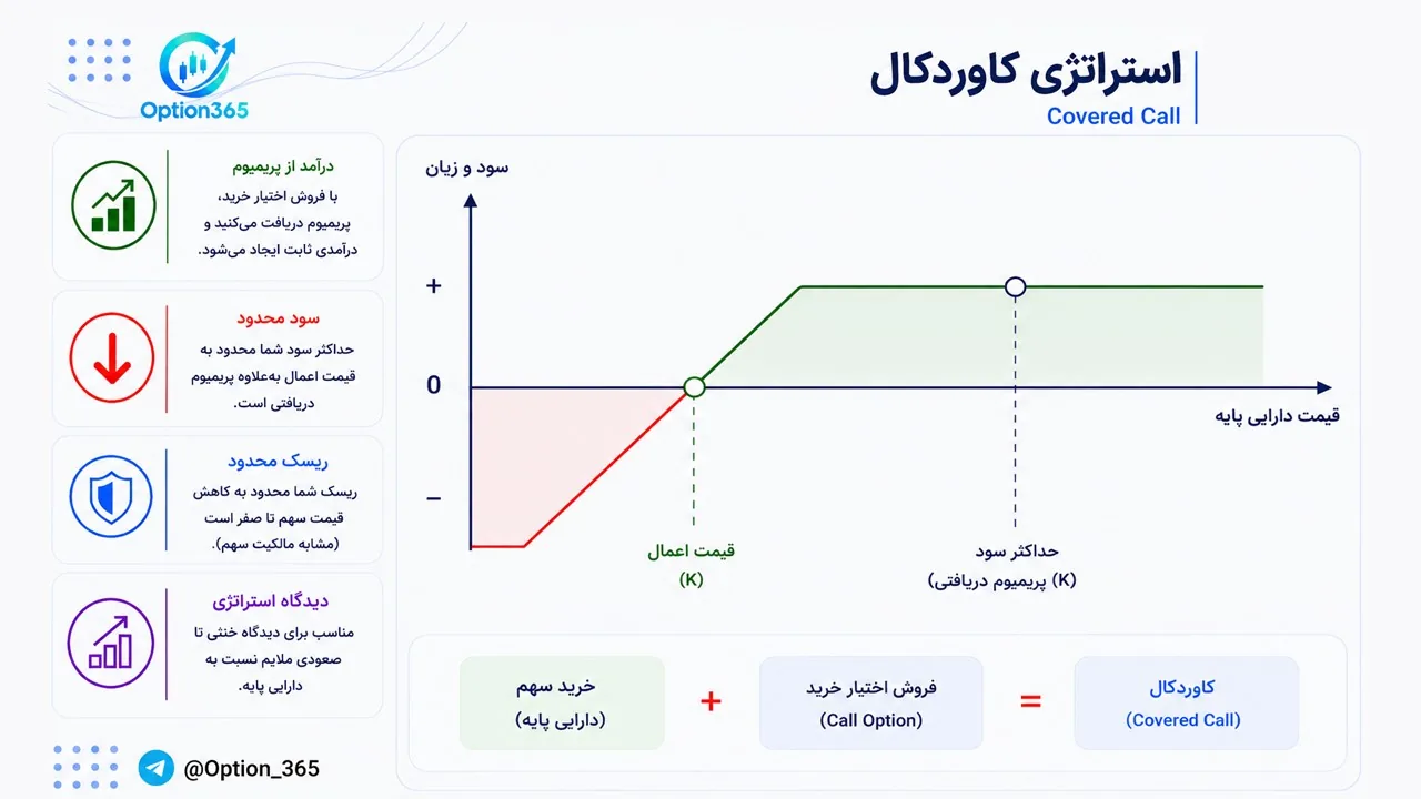 کاور آموزش استراتژی کاورد کال (Covered Call)