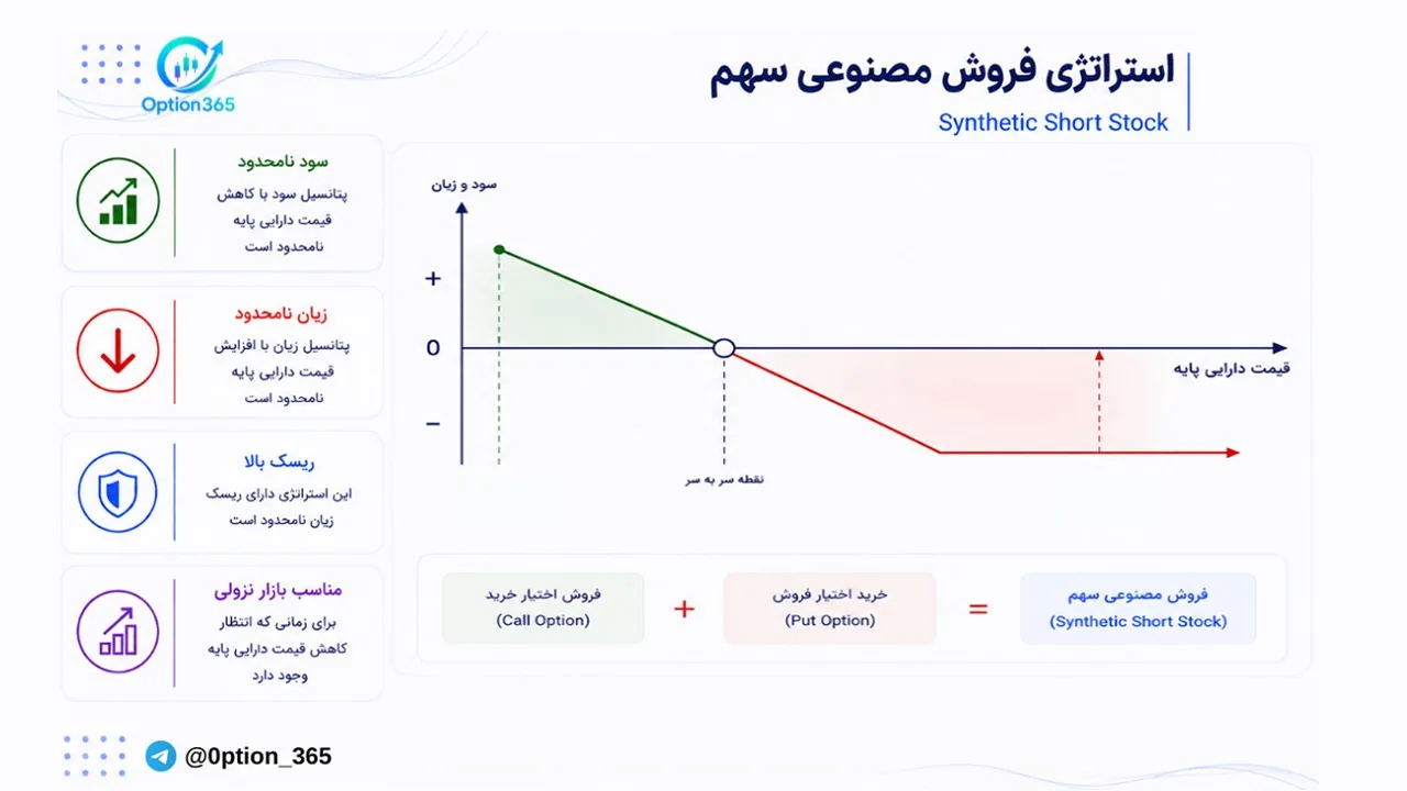 کاور آموزش استراتژی فروش مصنوعی سهم (Synthetic Short Stock)