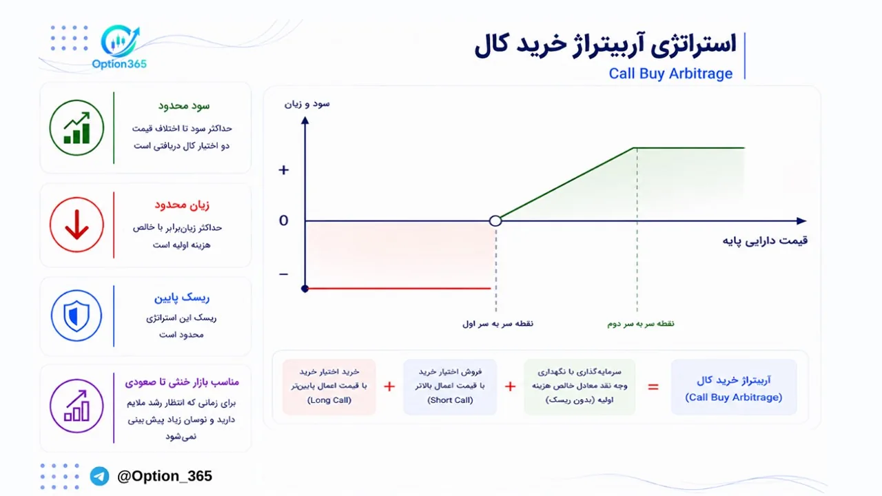 کاور آموزش آربیتراژ با اختیار خرید (Call Arbitrage)