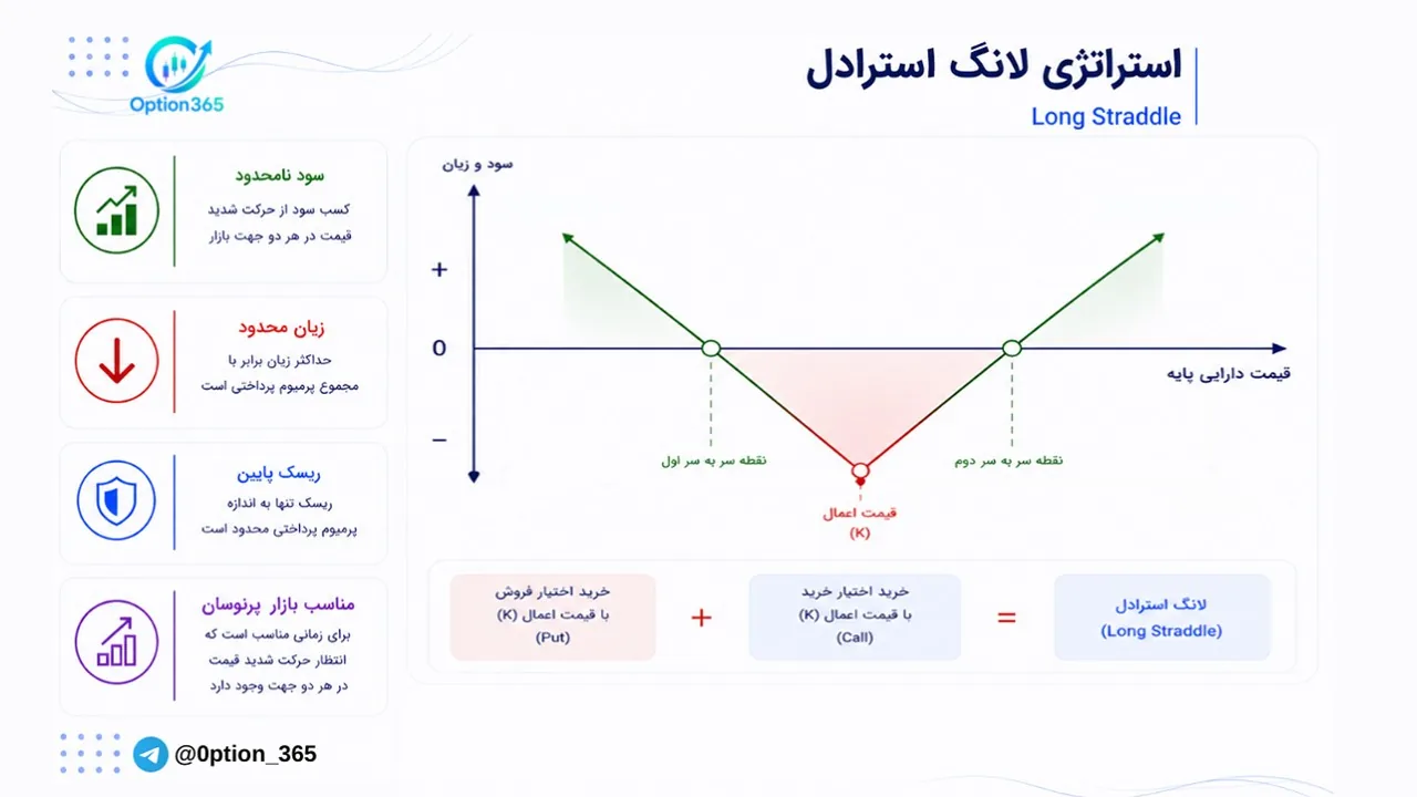 کاور آموزش استراتژی لانگ استرادل (Long Straddle)