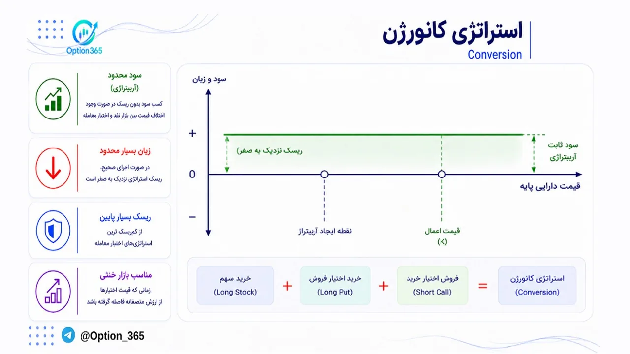 کاور آموزش استراتژی کانورژن (Conversion)