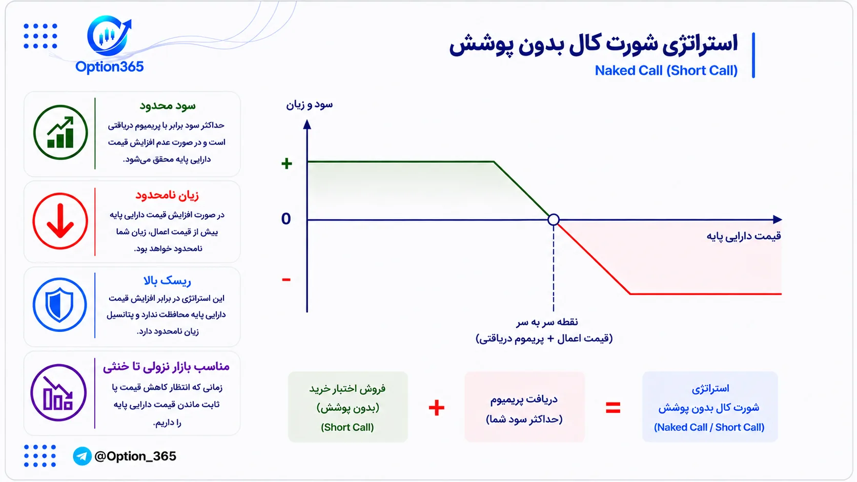 کاور آموزش استراتژی شورت کال بدون پوشش (Naked Short Call)