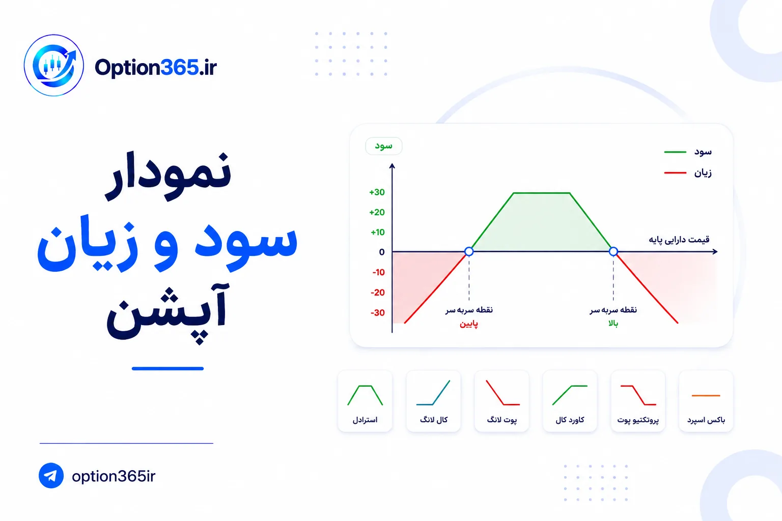 کاور آموزش نمودار سود و زیان آپشن365